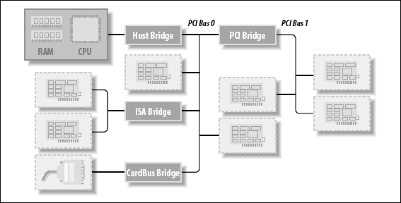 һ PCI ϵͳĲ