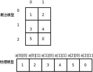 多维数组