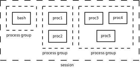 Session与进程组