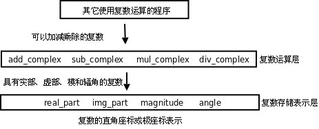 数据抽象