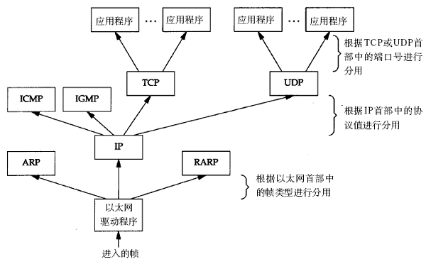 Multiplexing过程